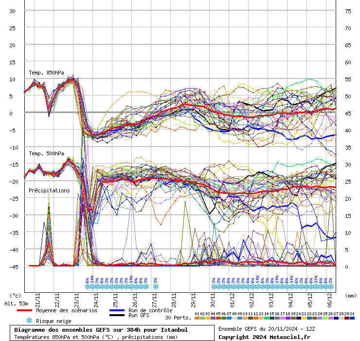 Diagramme GEFS