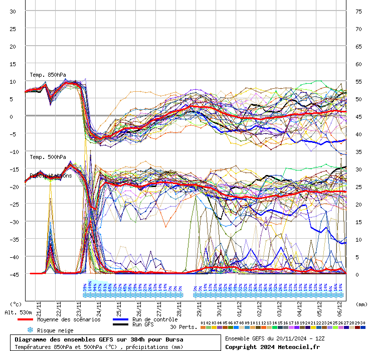 Diagramme GEFS