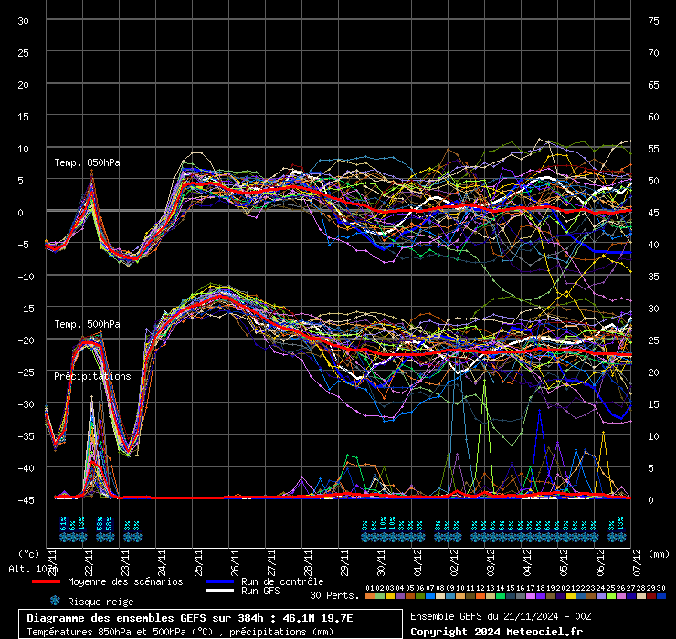 Ensembles des GFS von NCEP