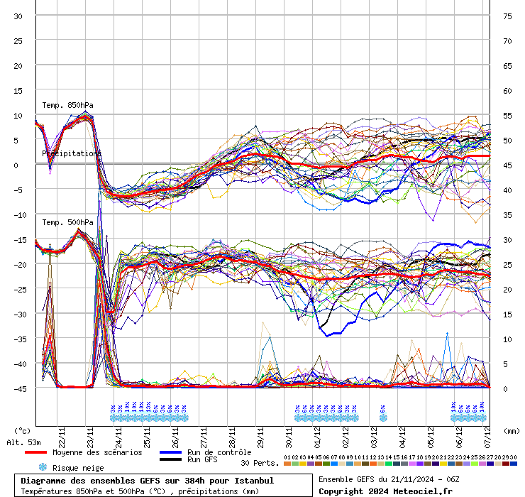 Diagramme GEFS