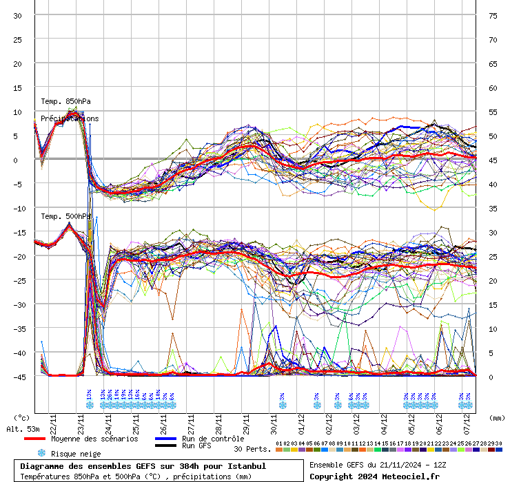 Diagramme GEFS