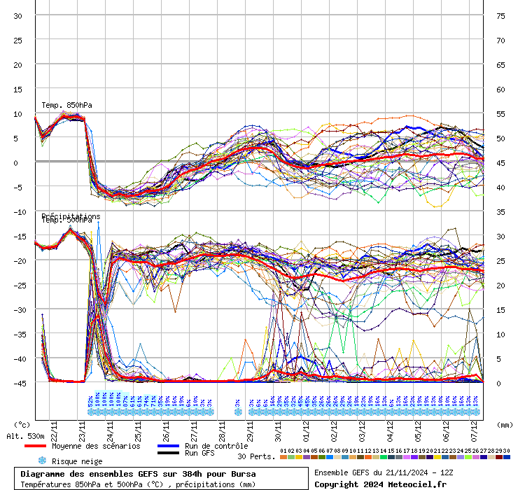 Diagramme GEFS