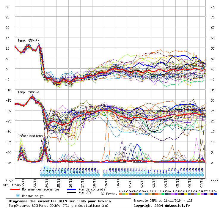 Diagramme GEFS