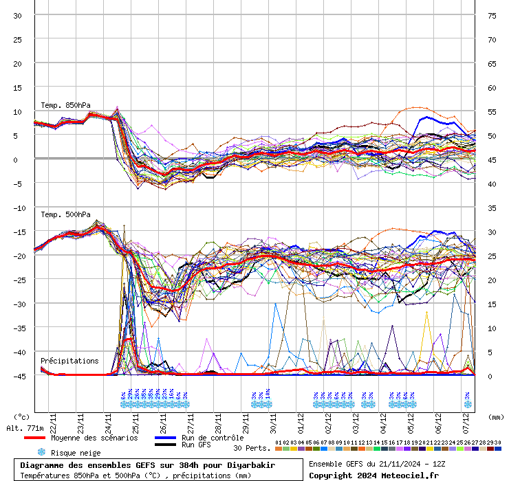 Diagramme GEFS