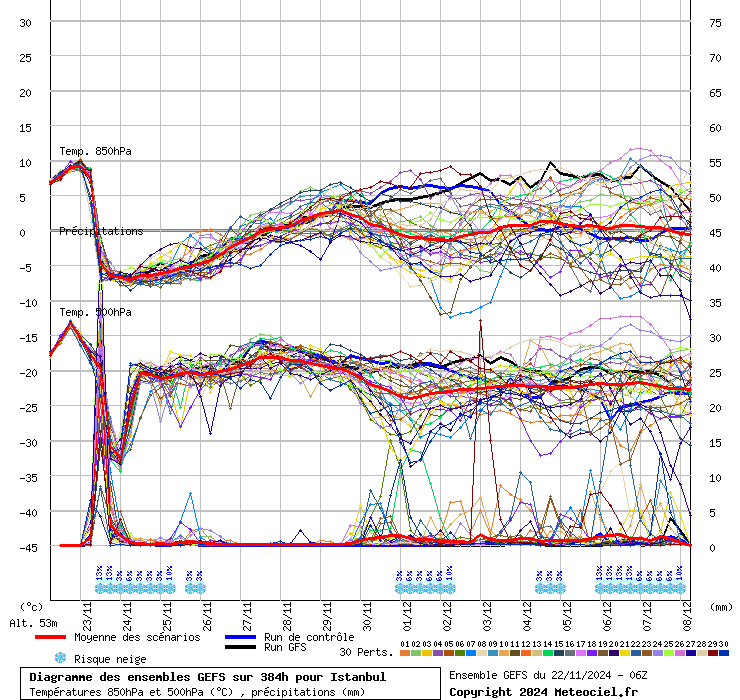 Diagramme GEFS