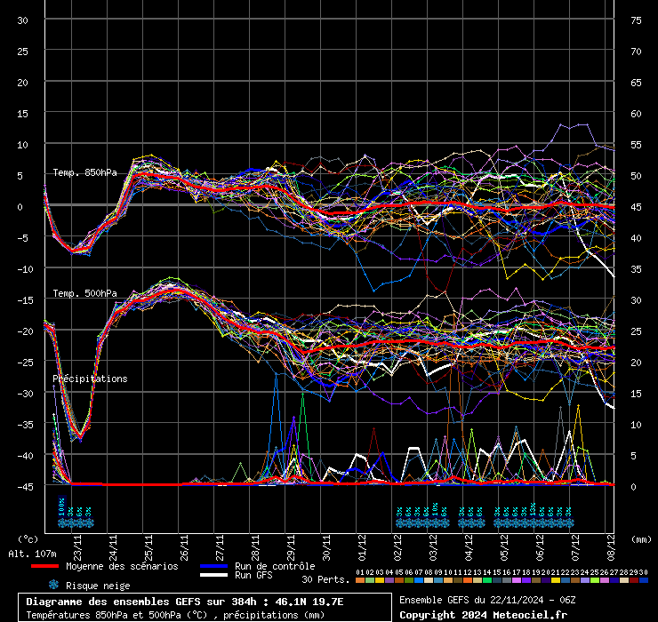 Ensembles des GFS von NCEP