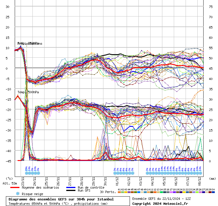 Diagramme GEFS