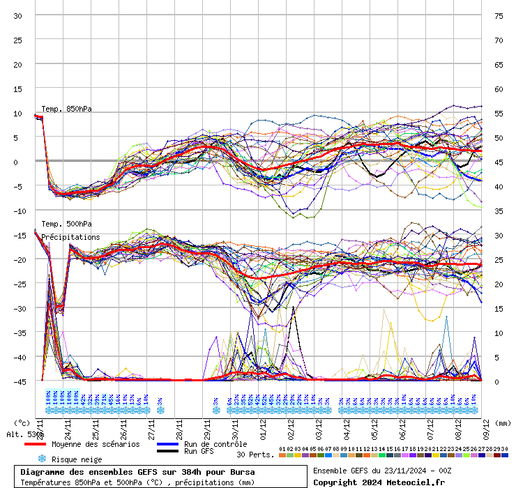 Diagramme GEFS