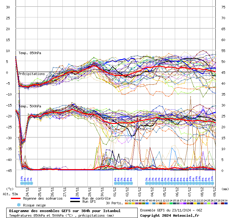 Diagramme GEFS