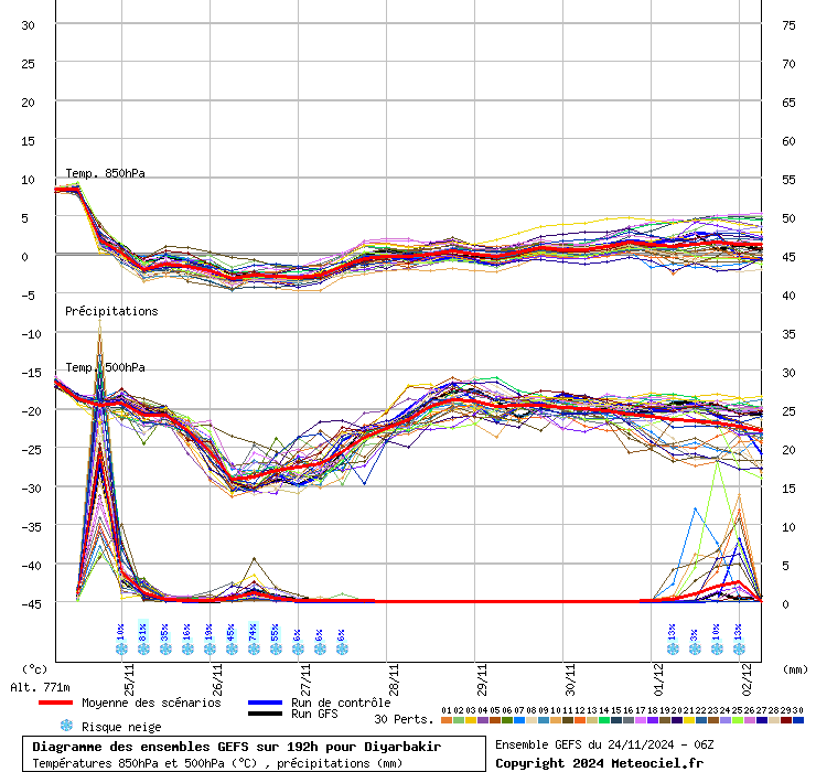 Diagramme GEFS