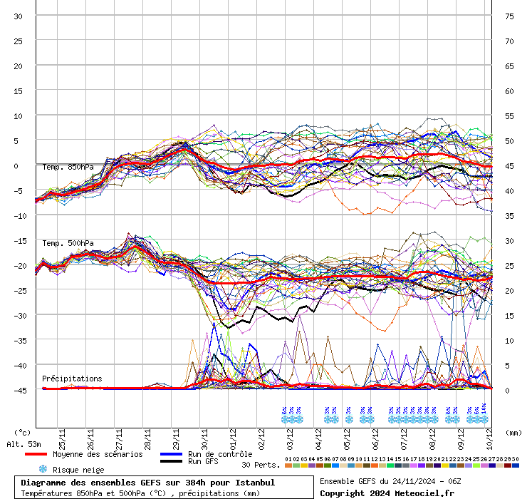 Diagramme GEFS
