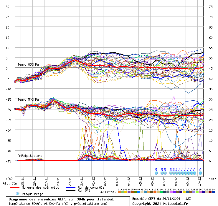 Diagramme GEFS