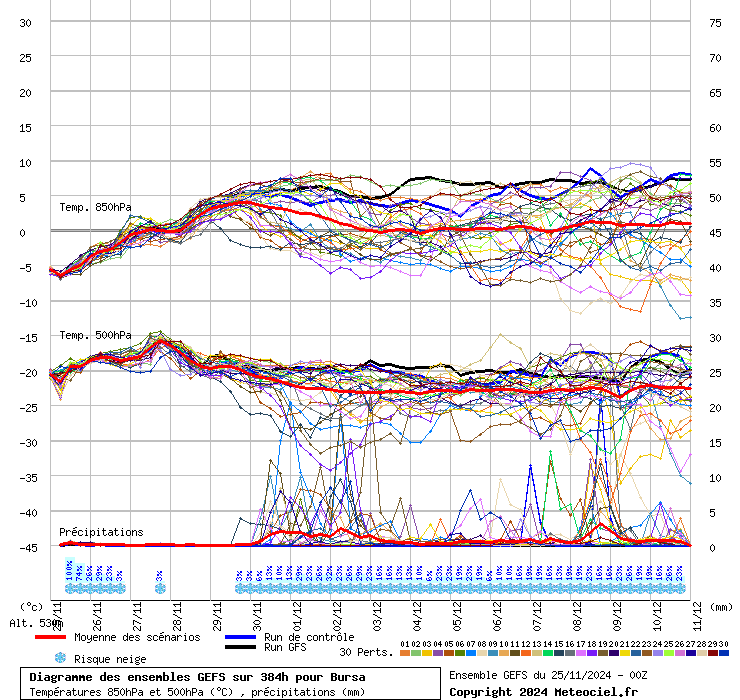 Diagramme GEFS