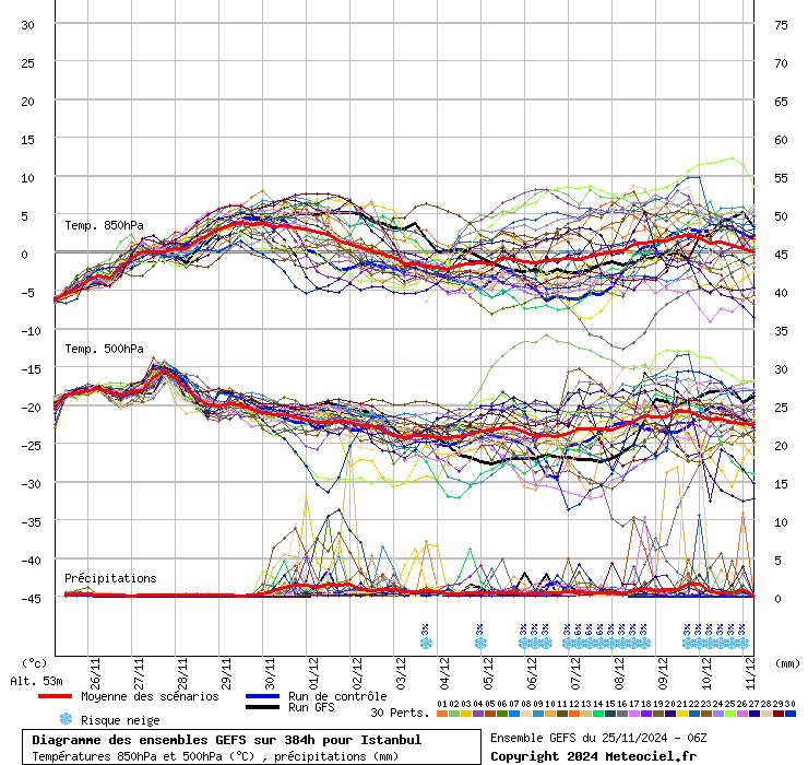 Diagramme GEFS