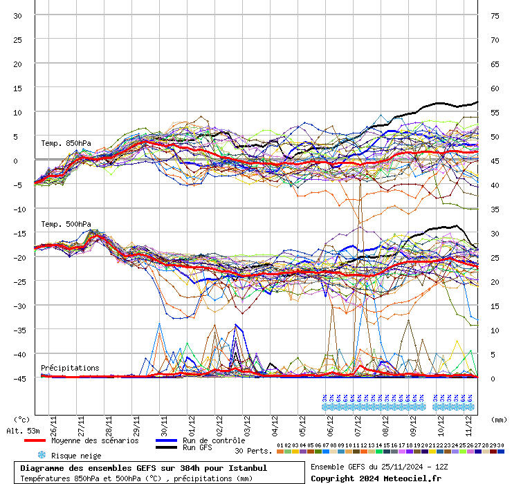 Diagramme GEFS
