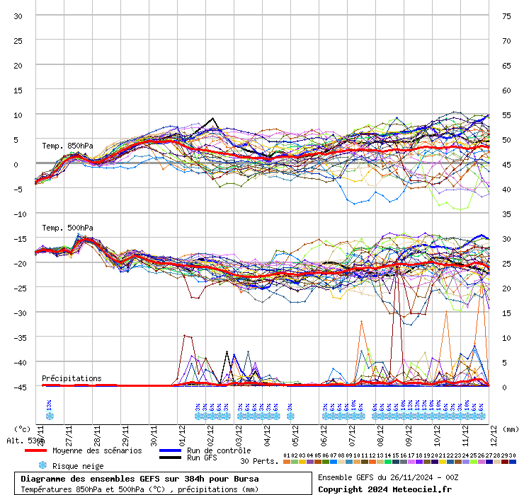 Diagramme GEFS