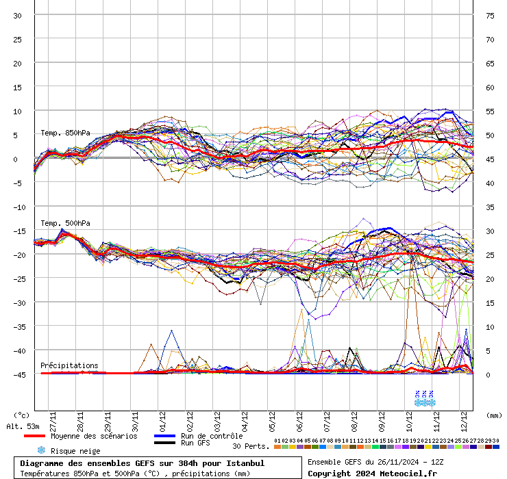 Diagramme GEFS