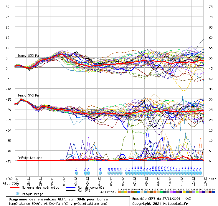 Diagramme GEFS