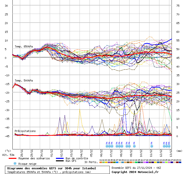 Diagramme GEFS