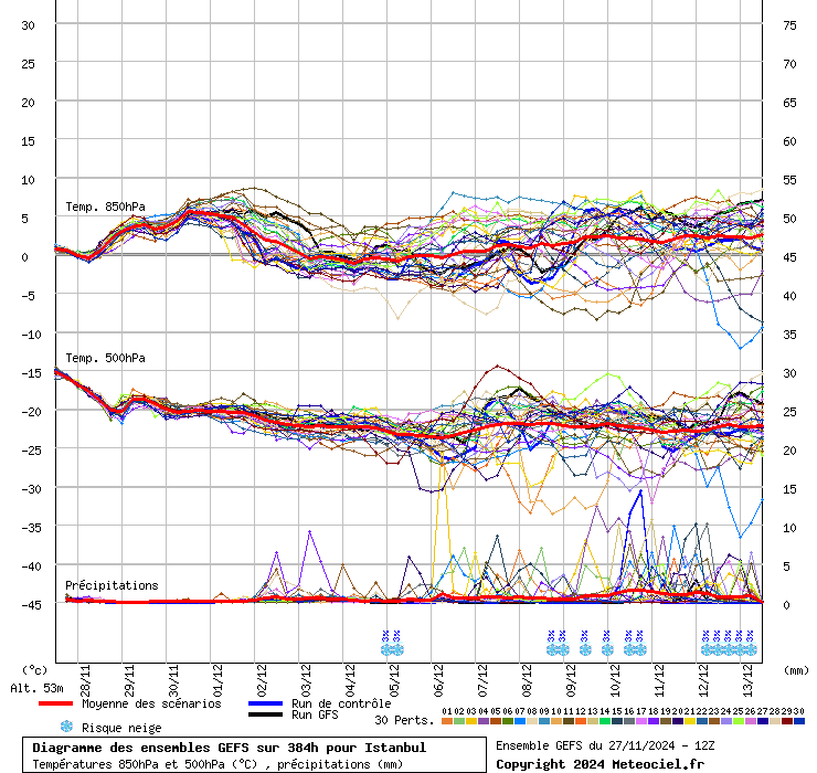 Diagramme GEFS