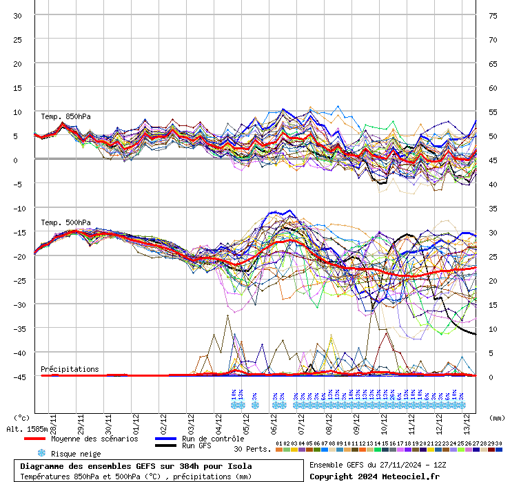 Diagramme GEFS