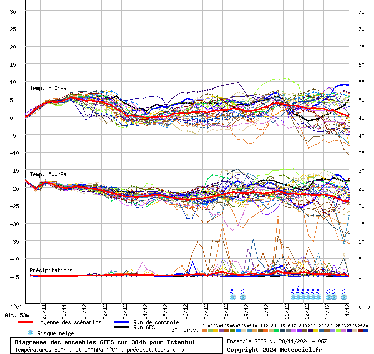 Diagramme GEFS