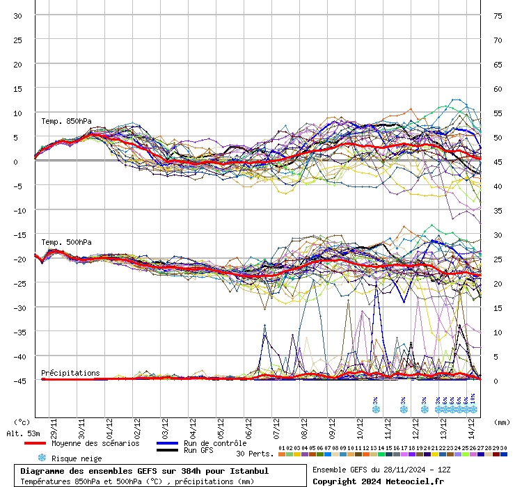 Diagramme GEFS