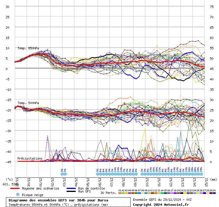 Diagramme GEFS