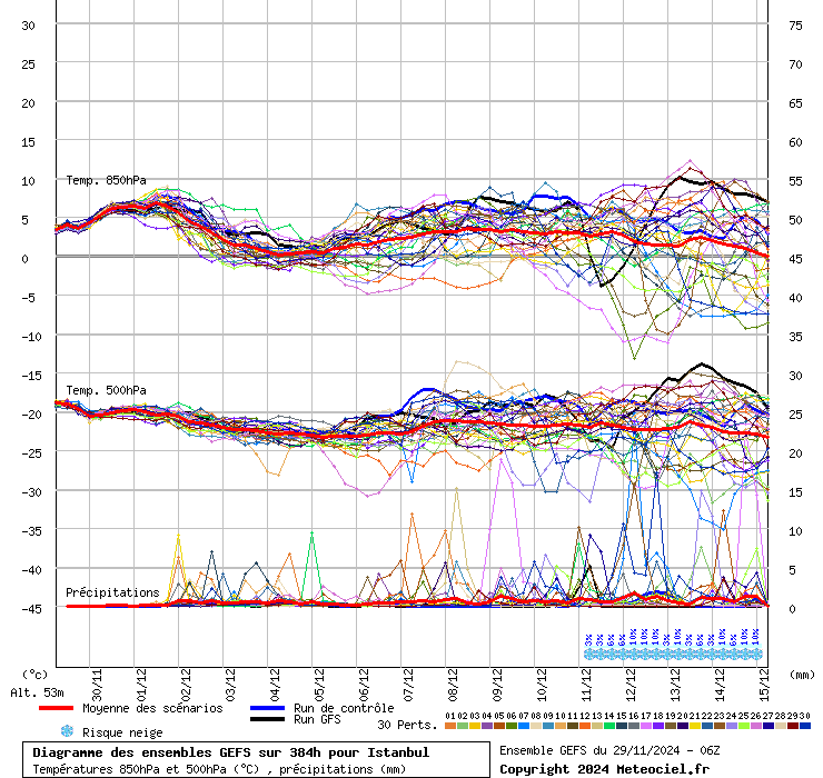 Diagramme GEFS