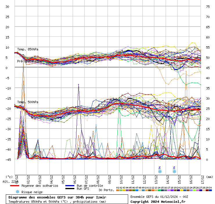 Diagramme GEFS
