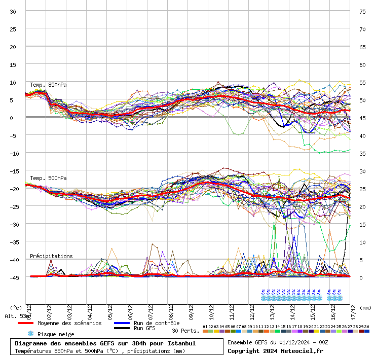 Diagramme GEFS