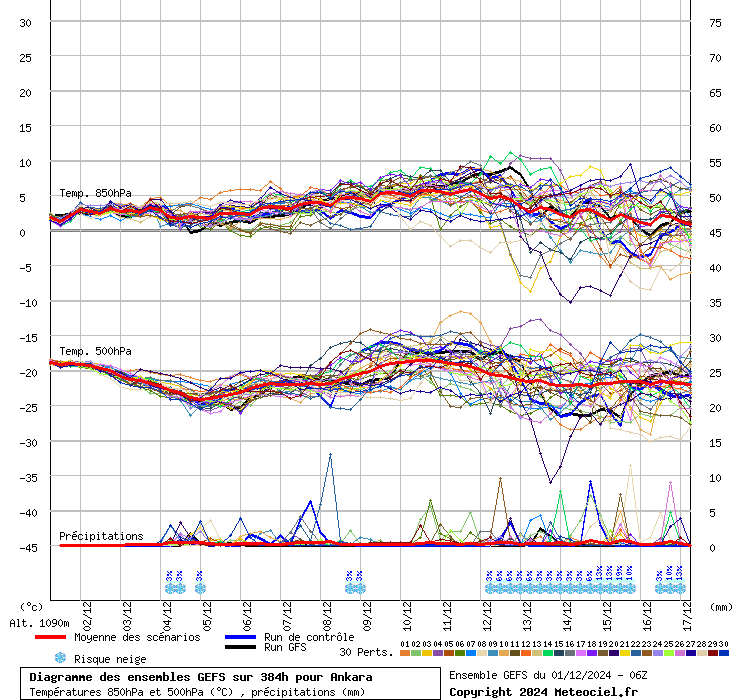 Diagramme GEFS