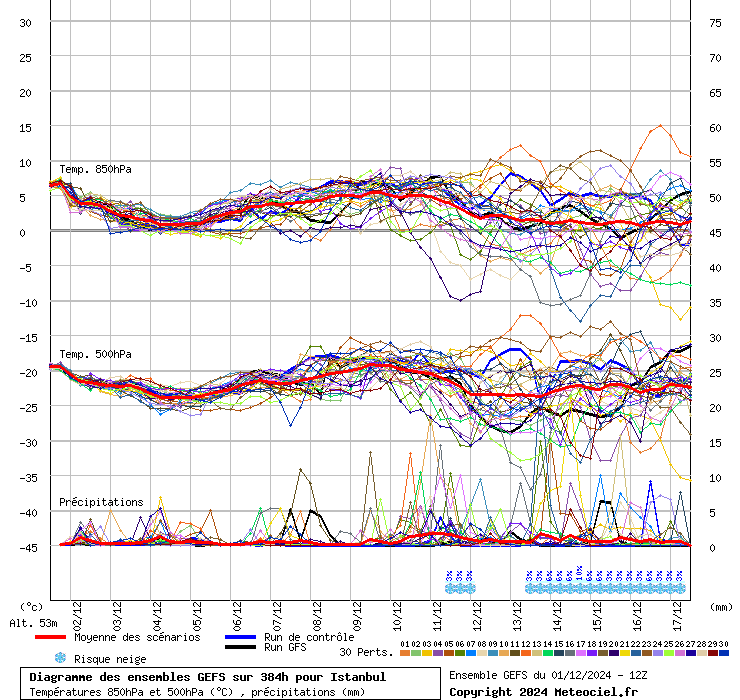 Diagramme GEFS