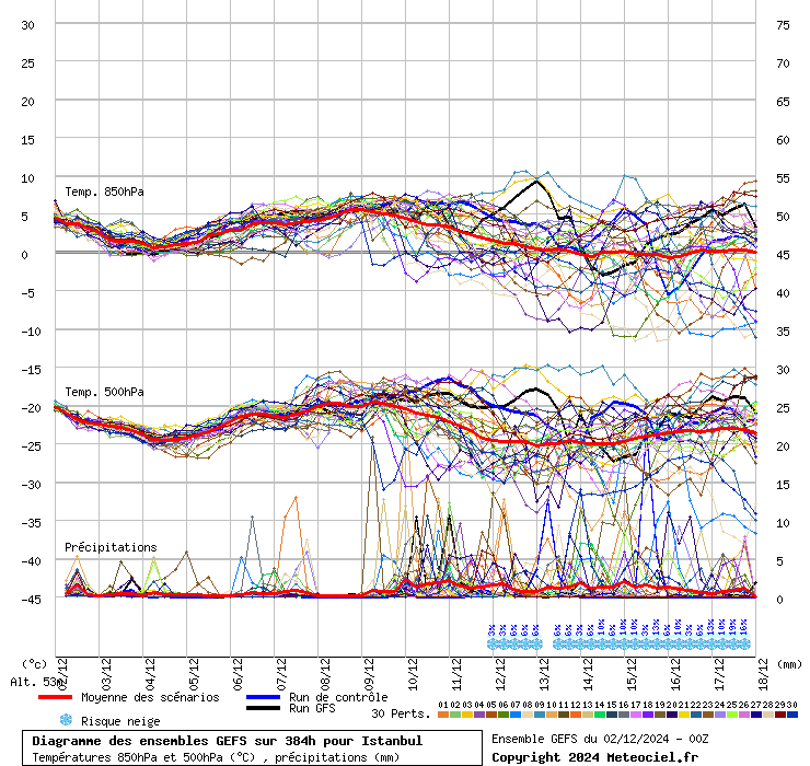 Diagramme GEFS