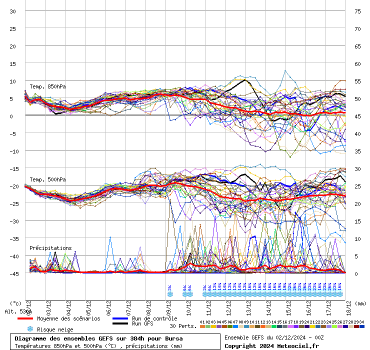 Diagramme GEFS