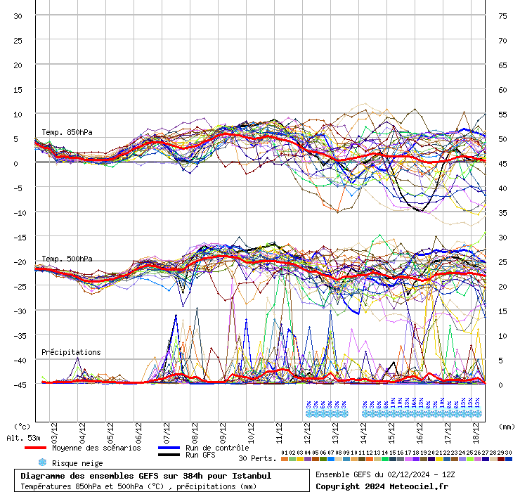 Diagramme GEFS