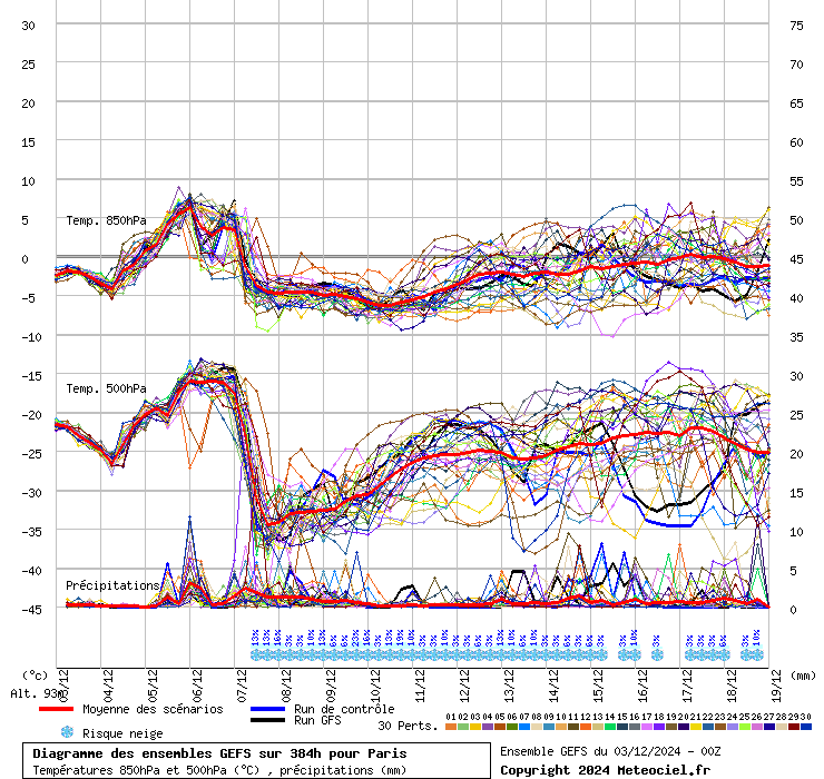 Diagramme GEFS