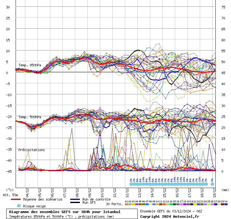 Diagramme GEFS