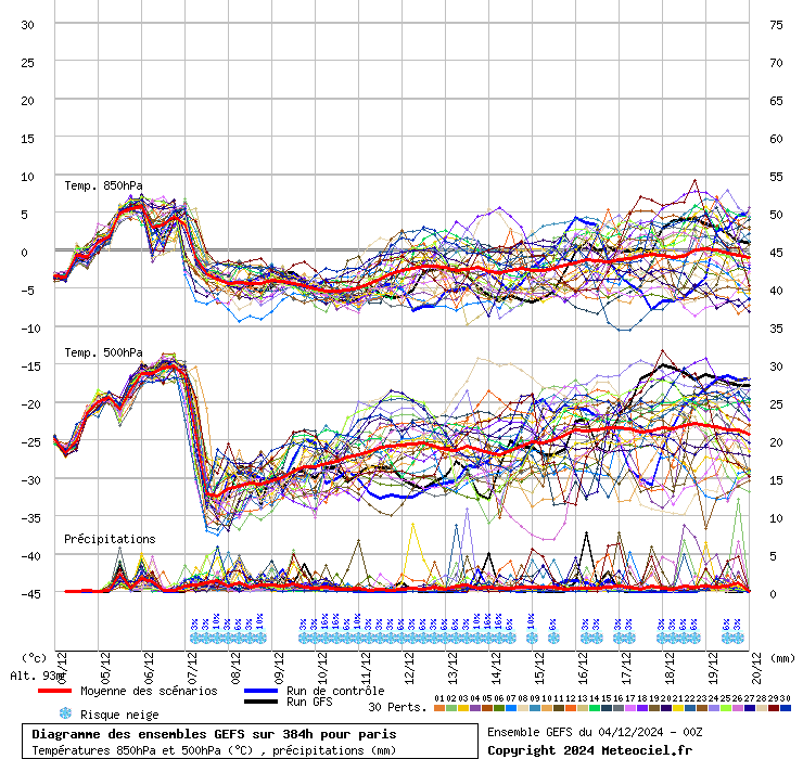 Diagramme GEFS