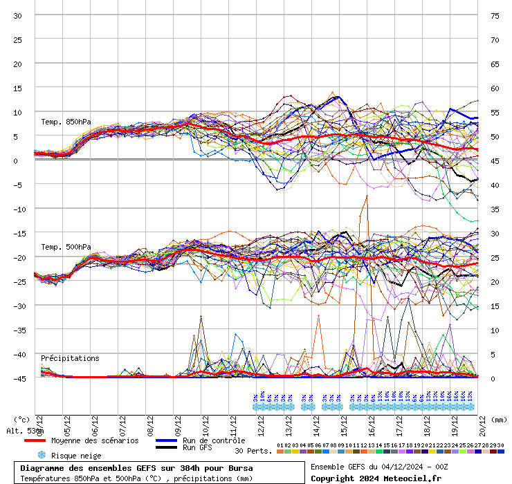 Diagramme GEFS