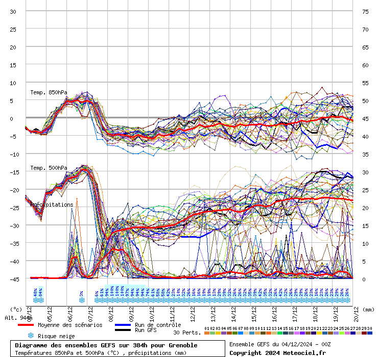 Diagramme GEFS