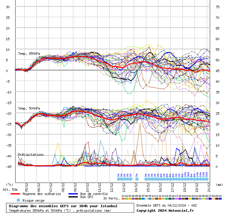 Diagramme GEFS