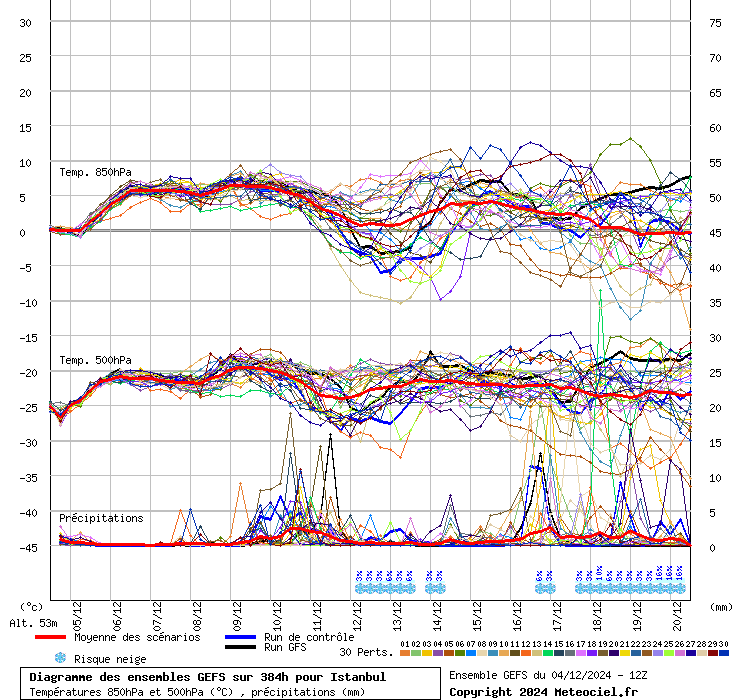 Diagramme GEFS