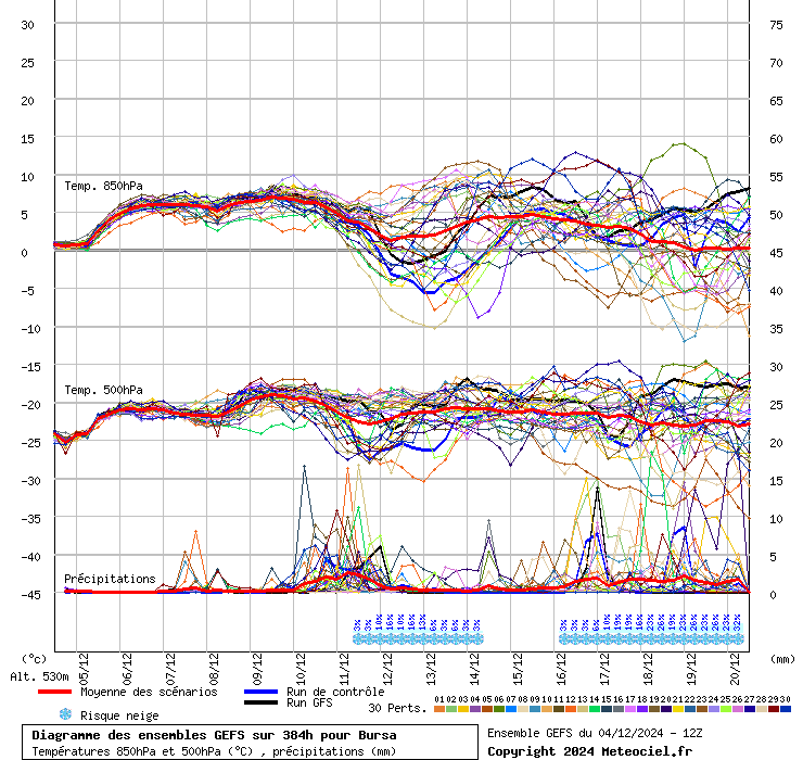 Diagramme GEFS