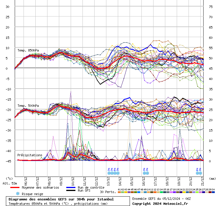 Diagramme GEFS