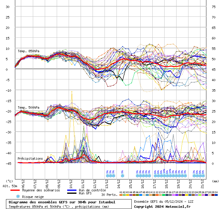 Diagramme GEFS