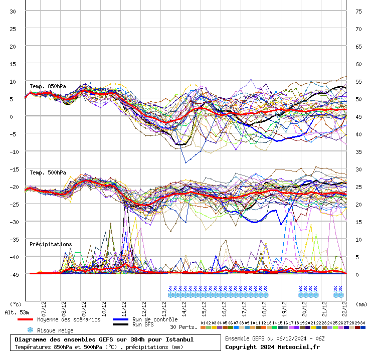 Diagramme GEFS