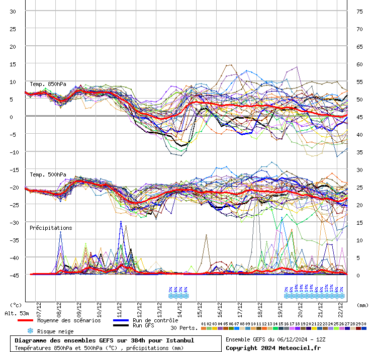 Diagramme GEFS
