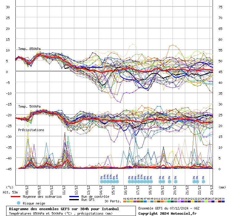 Diagramme GEFS