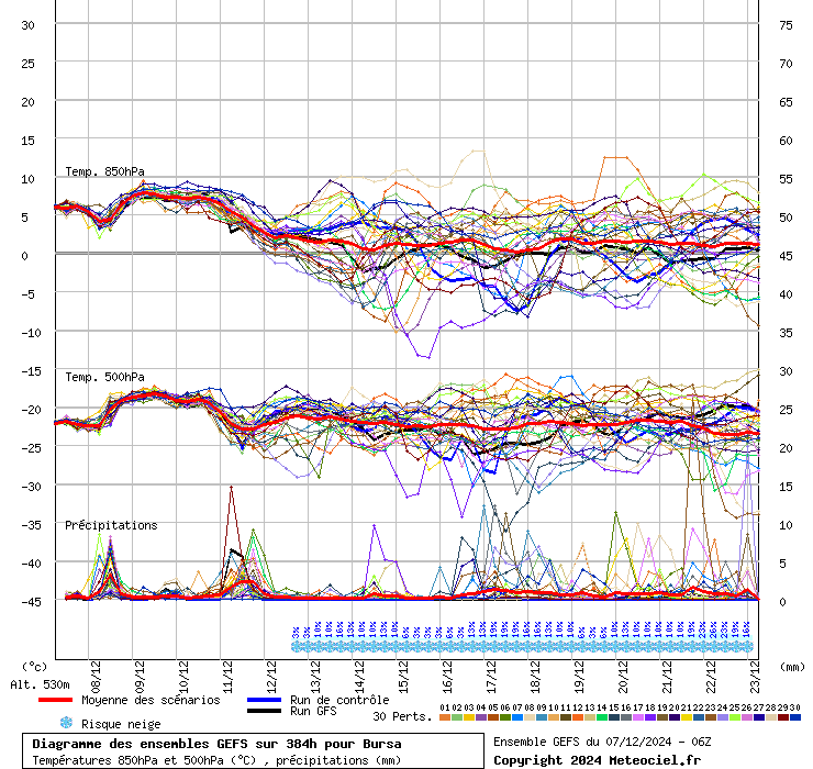 Diagramme GEFS